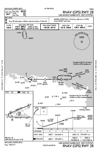 Luis Munoz Marin Intl San Juan, PR (TJSJ): RNAV (GPS) RWY 28 (IAP)